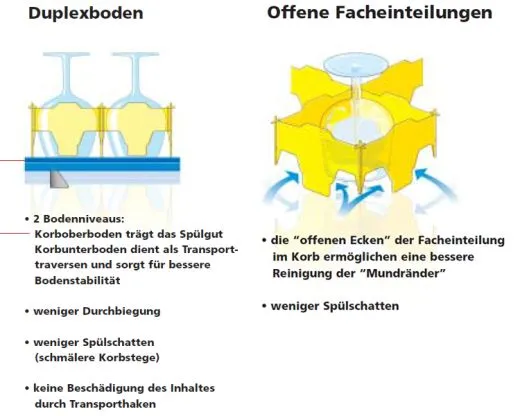 Fries Rack Korb M f�r 15 Gl�ser Glash�he bis 200 mm